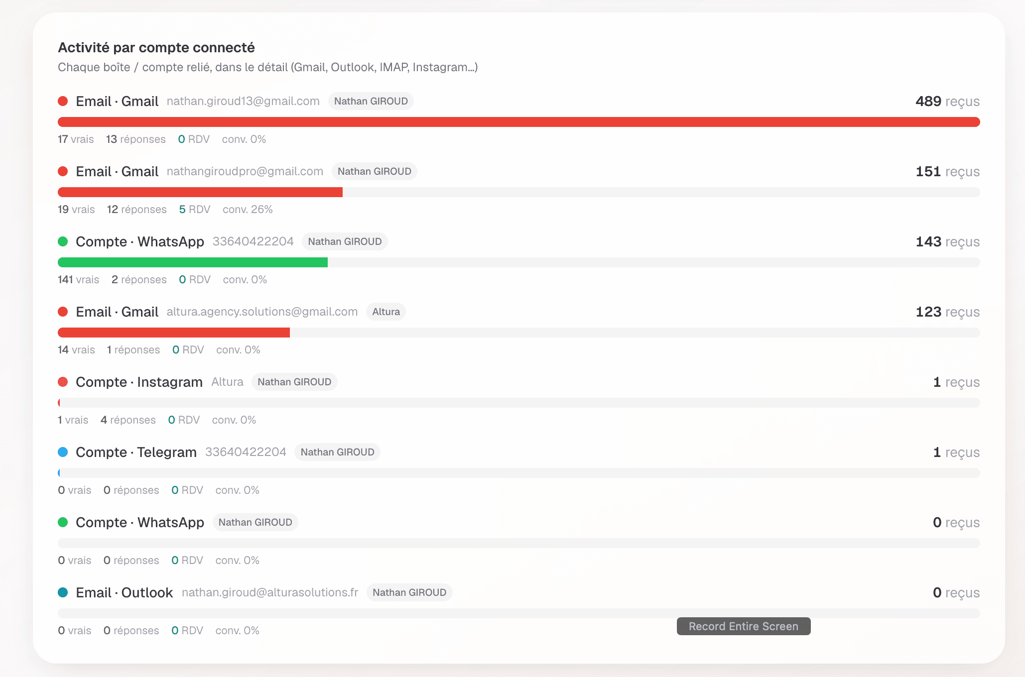 Classement des canaux les plus importants par vrais messages