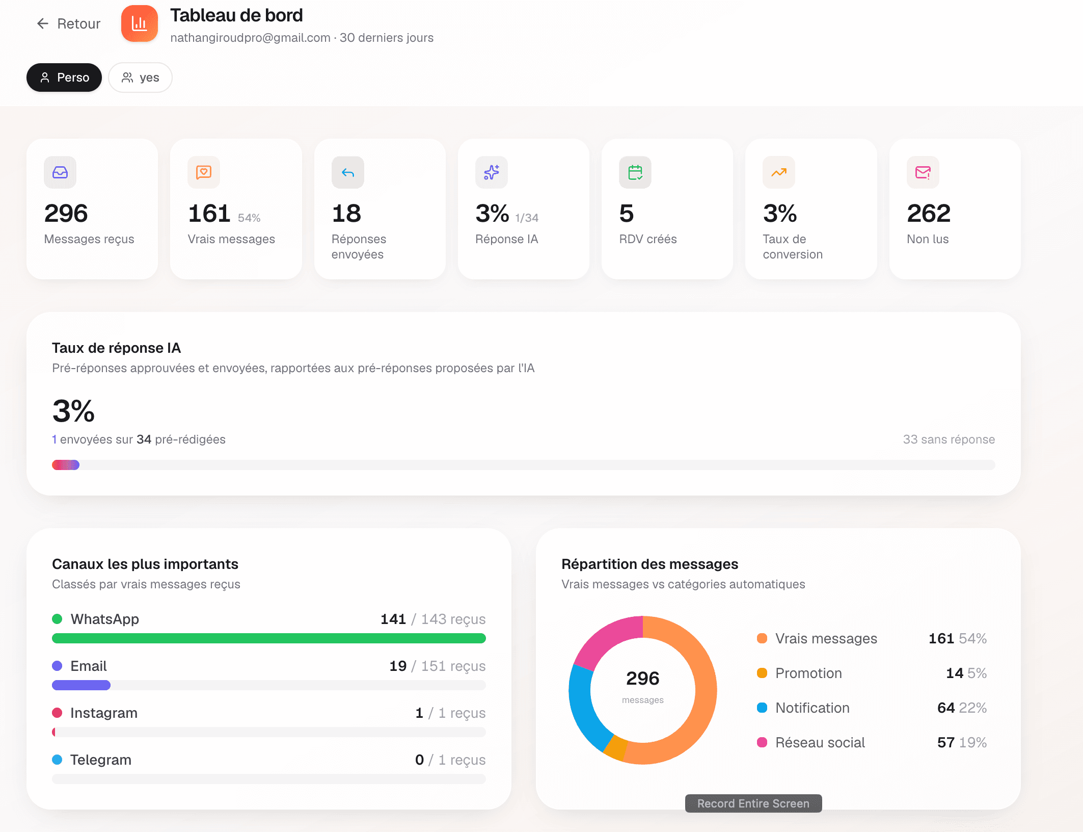 Tableau de bord Confluo avec KPIs, canaux et répartition des messages