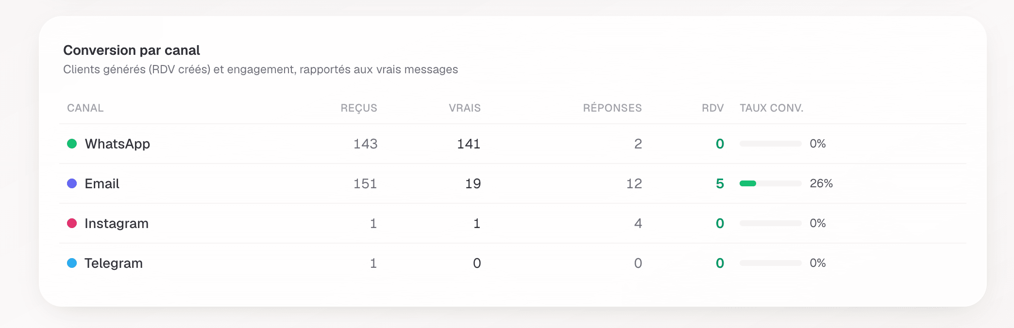 Table opérationnelle des échanges