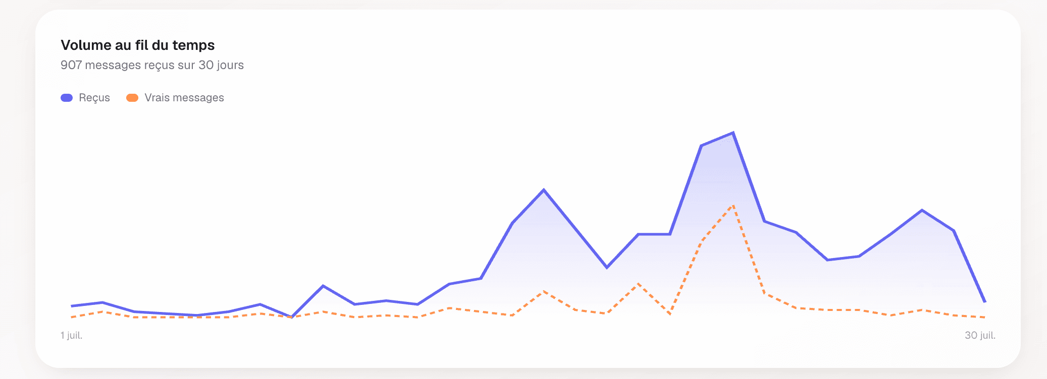 Courbe de tendance du volume de messages